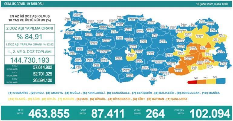 18 Şubat 2022 koronavirüs tablosu belli oldu