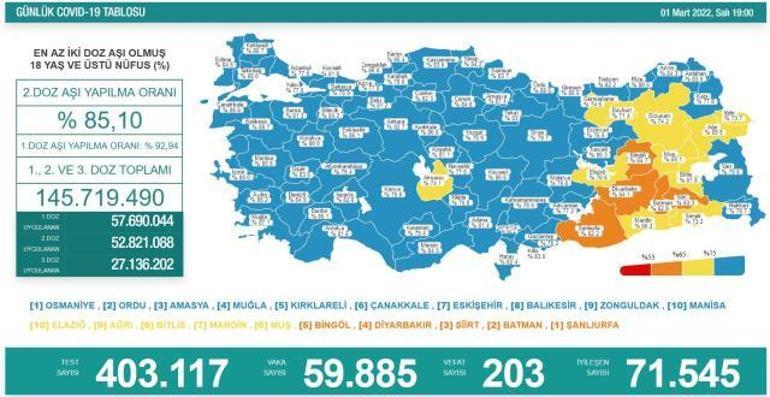 Koronavirüs tablosu açıklandı İşte Türkiyede son durum