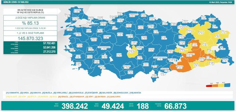 3 Mart 2022 koronavirüs tablosu açıklandı İşte yeni vaka ve vefat sayısı...