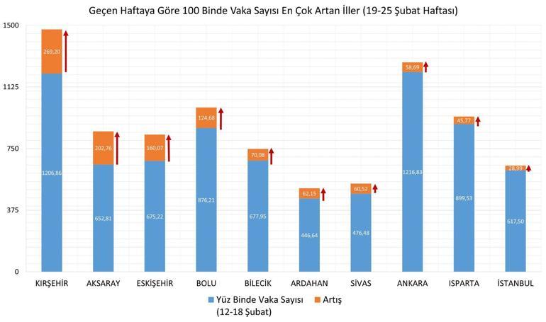 Haftalık vaka sayıları açıklandı Bakan Koca duyurdu