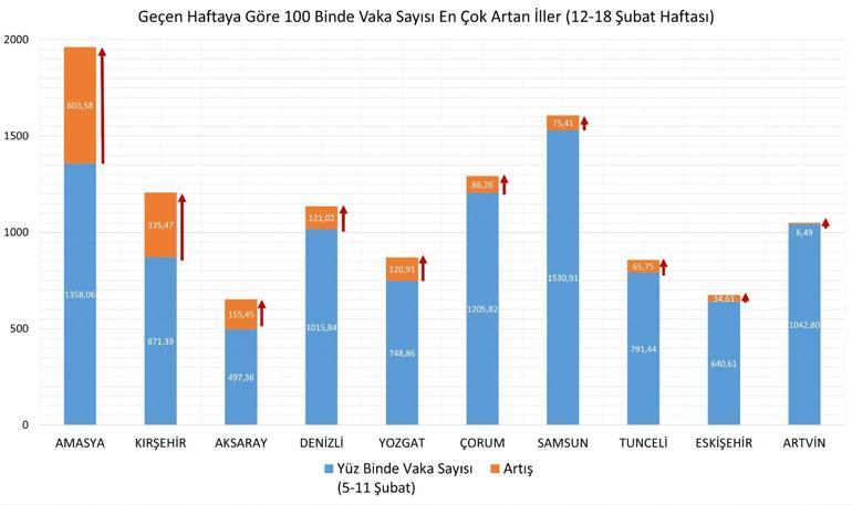 Haftalık vaka sayıları açıklandı Bakan Koca duyurdu