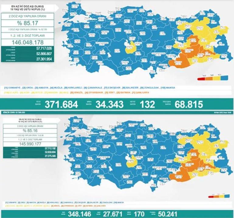 7 Mart 2022 koronavirüs tablosu beli oldu İşte hayatını kaybeden ve yeni vaka sayısı