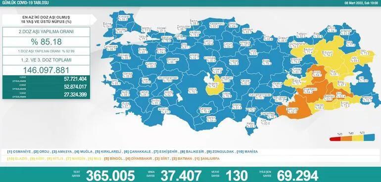 8 Mart 2022 koronavirüs tablosu belli oldu İşte son vaka ve ölü sayısı