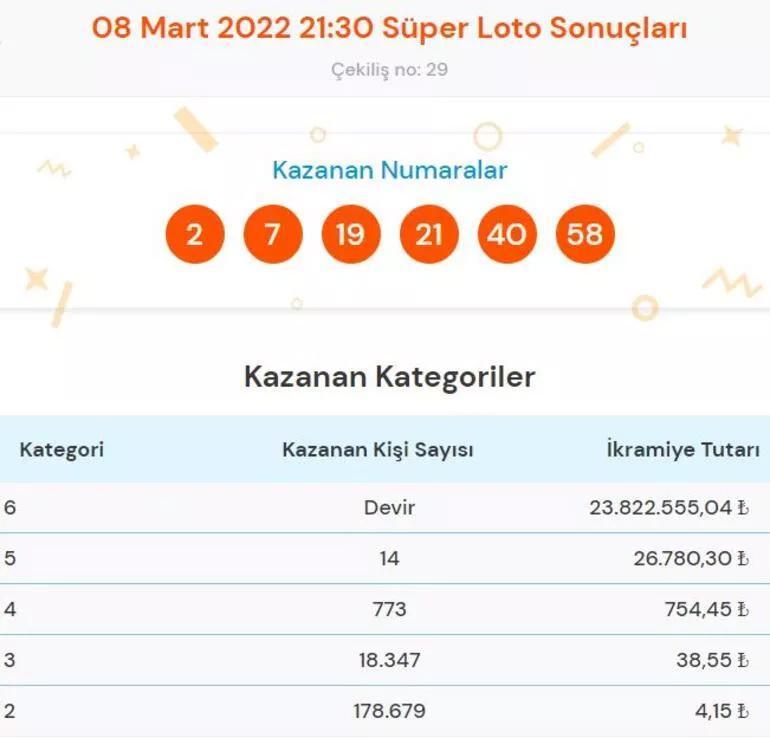 8 Mart 2022 Süper Loto çekiliş sonucu belli oldu İşte Süper Lotoda kazandıran numaralar