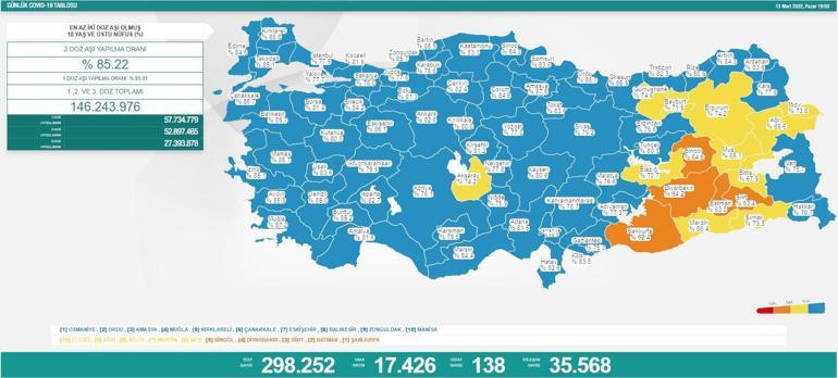 13 Mart koronavirüs tablosu açıklandı İşte yeni vaka ve vefat sayısı...