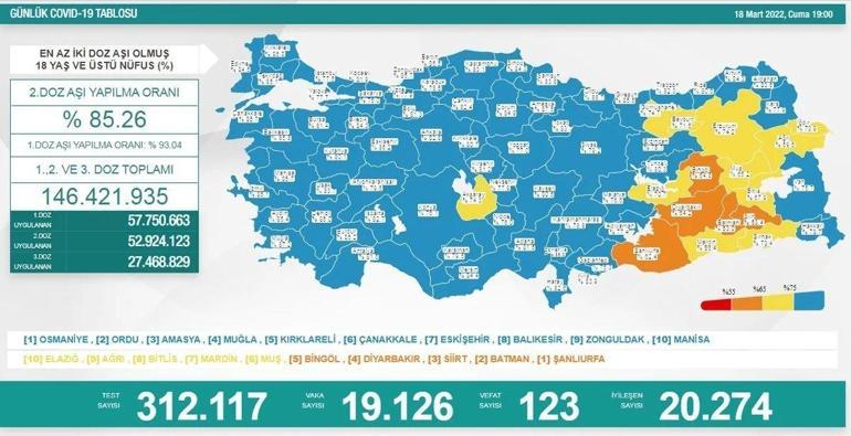 18 Mart koronavirüs tablosu açıklandı İşte yeni vaka ve vefat sayısı...