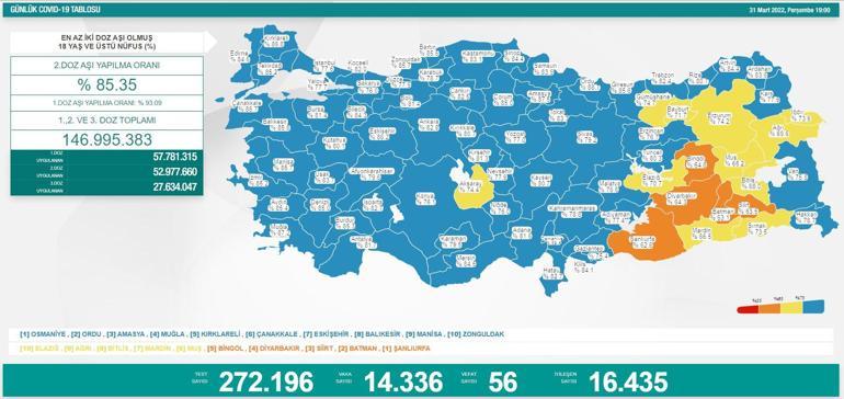 31 Mart 2022 koronavirüs tablosu açıklandı İşte vaka ve vefat sayısı...