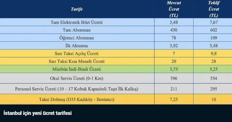 İstanbul’da toplu ulaşıma zam İstanbulkart ücretleri ne kadar İndirimli İstanbulkart ücreti kaç lira oldu
