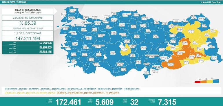 10 Nisan koronavirüs tablosu açıklandı İşte yeni vaka ve vefat sayısı...