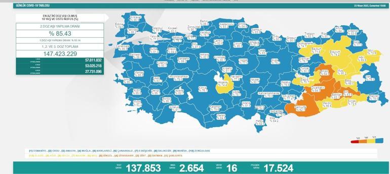 23 Nisan koronavirüs tablosu İşte yeni vaka ve vefat sayısı...