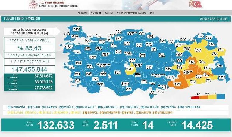 Koronavirüs salgınında günlük vaka sayısı 2 bin 511 oldu