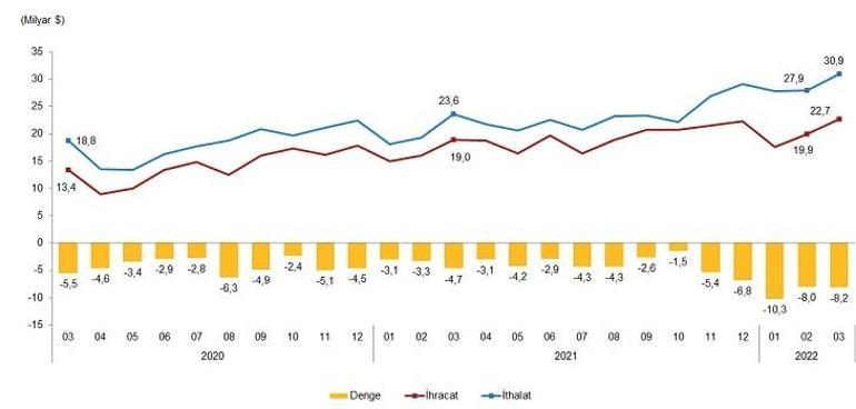 İhracatta yüzde 19,8lik artış