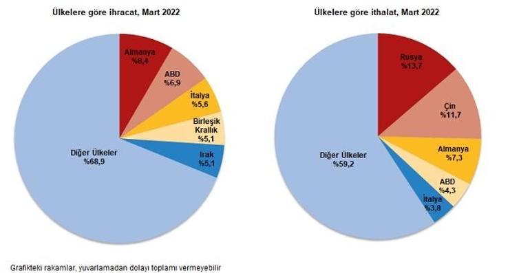 İhracatta yüzde 19,8lik artış