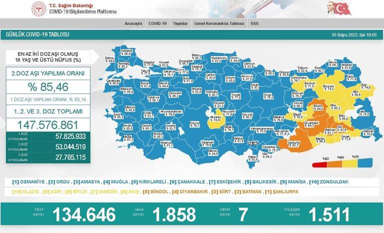 10 Mayıs koronavirüs tablosu açıklandı İşte günlük vaka sayısı