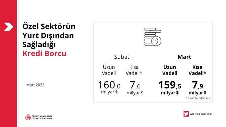 Merkez Bankasından son dakika döviz açıklaması Özel sektörün kredi borcu belli oldu