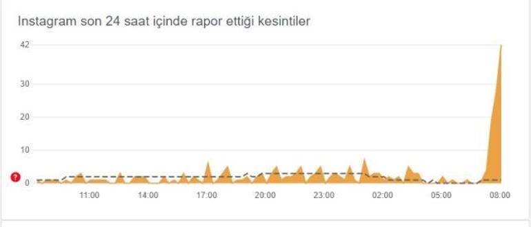 25 Mayıs Çarşamba 2022 Instagram çöktü mü, giriş yapamıyorum İnstagram feedback required hatası nedir, İnstagram hata veriyor, neden