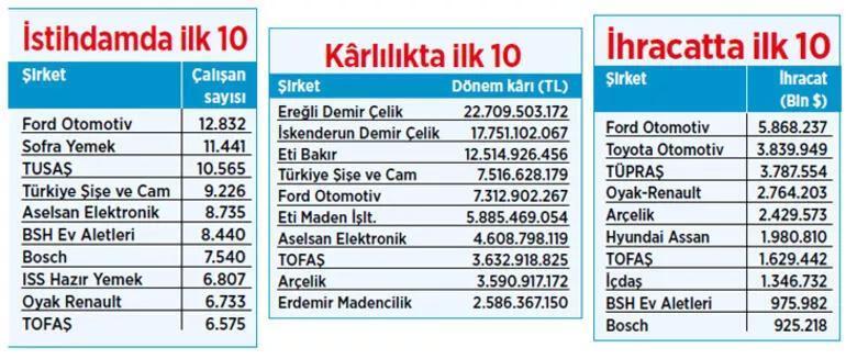Türk sanayisinin 500 devi Satış 2 trilyonu aştı, kârda yüzde 139 artış...