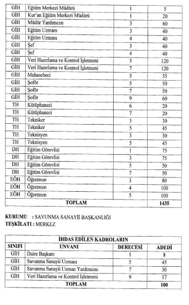 Kamuya personel alınacak 2 bin 223 yeni kadro ihdası gerçekleştirildi