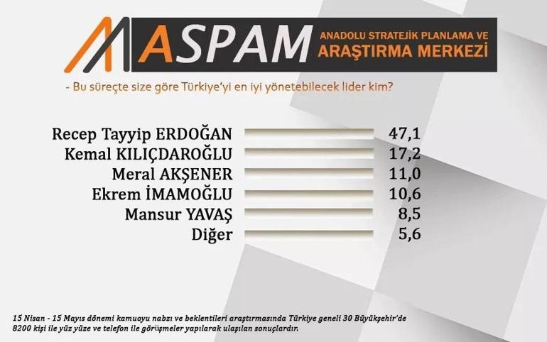 Oy oranları ortaya çıktı, fark açıldı Erdoğan, Kılıçdaroğlu, Akşener, Yavaş, İmamoğlu...