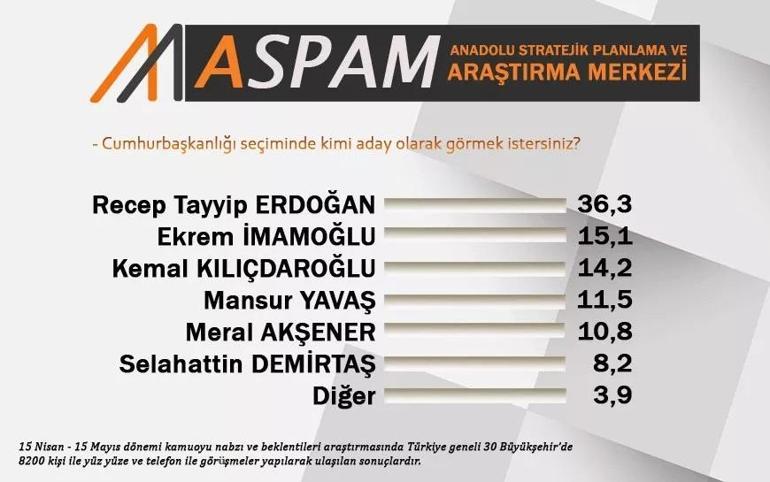 Oy oranları ortaya çıktı, fark açıldı Erdoğan, Kılıçdaroğlu, Akşener, Yavaş, İmamoğlu...