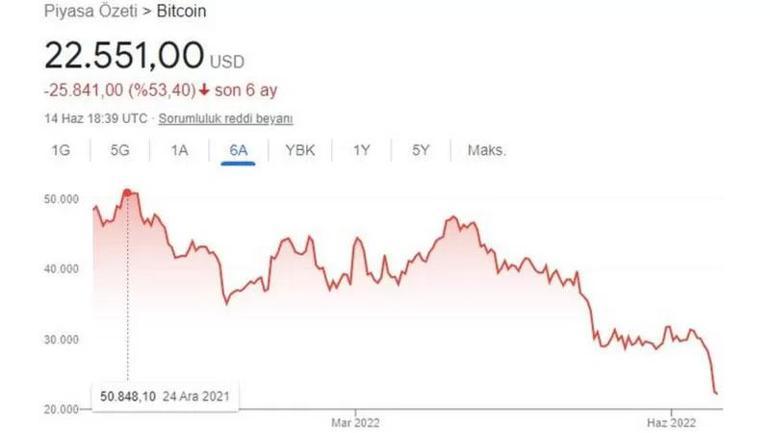 Kripto paralar resmen çöküyor 2 günde 200 milyar dolar buhar oldu, Bitcoin,  Ethereum ve...