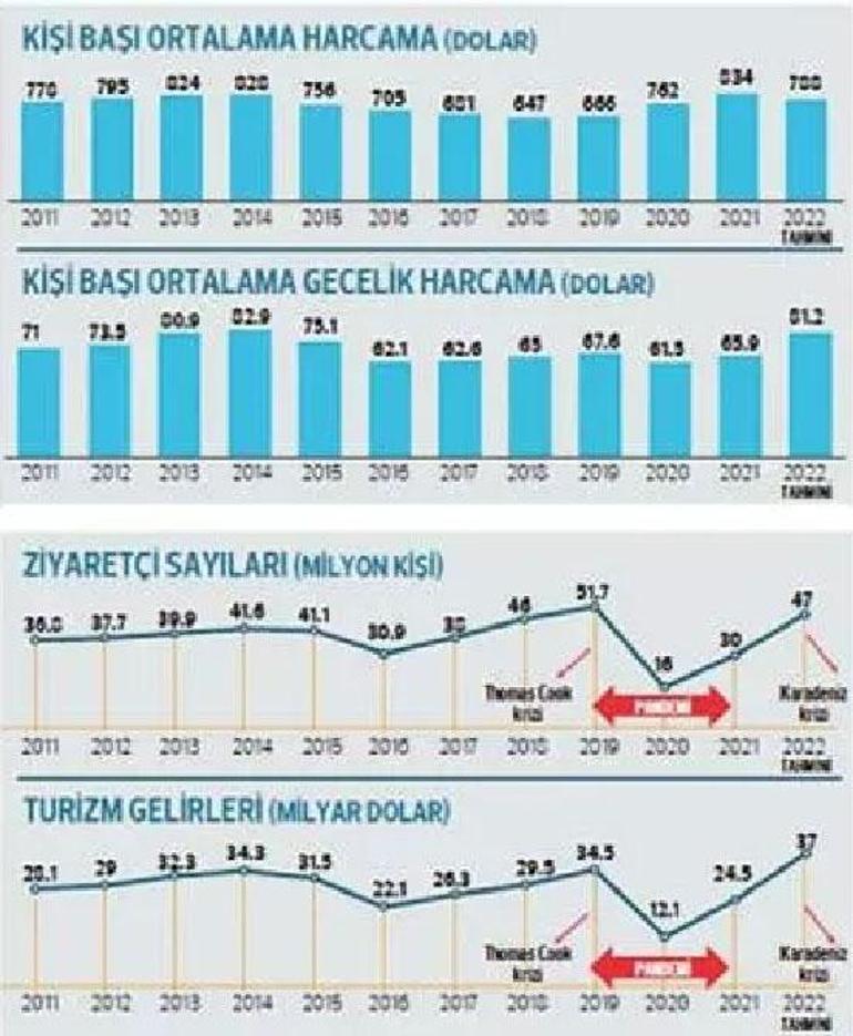 Türkiye turizmde yeni rekorlara hazırlanıyor 47 milyon turist, 37 milyar dolar gelir...