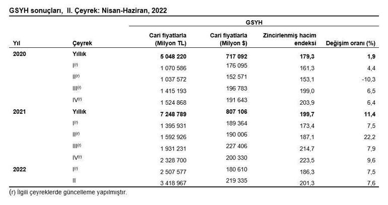 Büyüme rakamları açıklandı Bakan Nebatiden ilk açıklama geldi