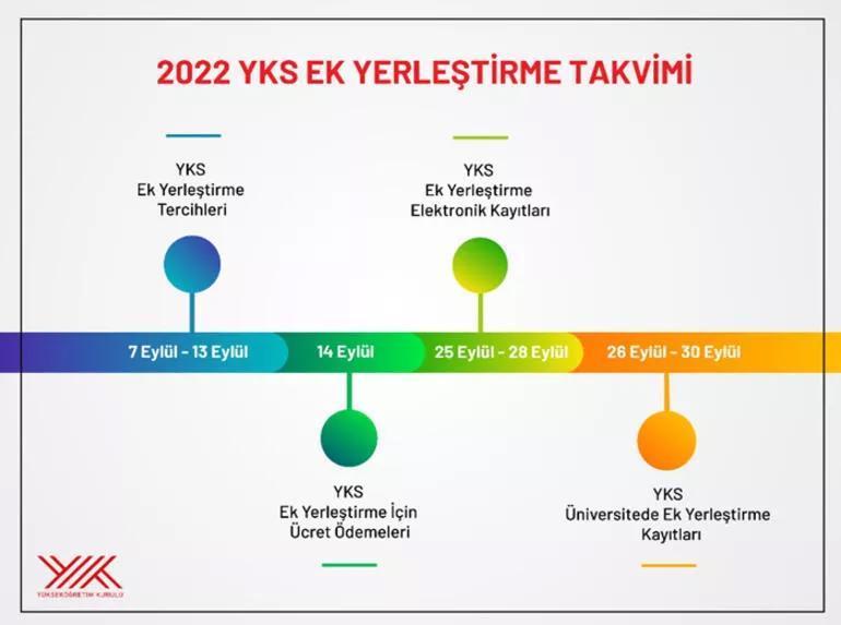 2022 YKS ek yerleştirme tarihleri belli oldu