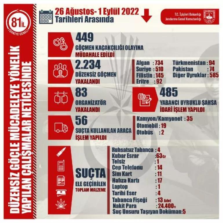 Jandarma Genel Komutanlığı: 2 bin 234 düzensiz göçmen ve 83 organizatör yakalandı