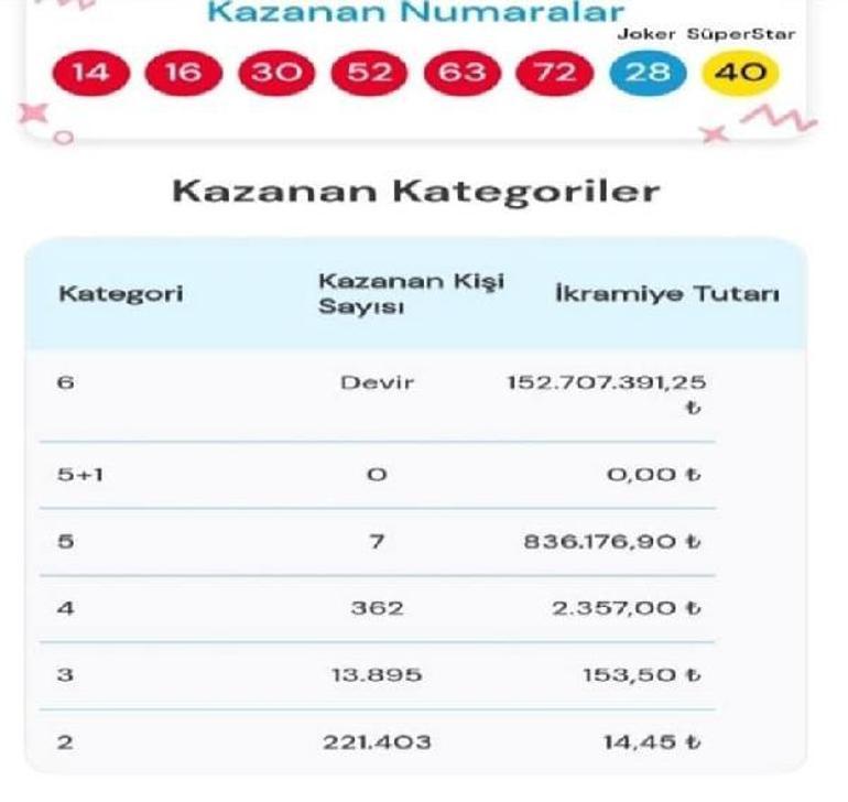 Edirnede 1 talihli Sayısal Lotodan 836 bin TL kazandı