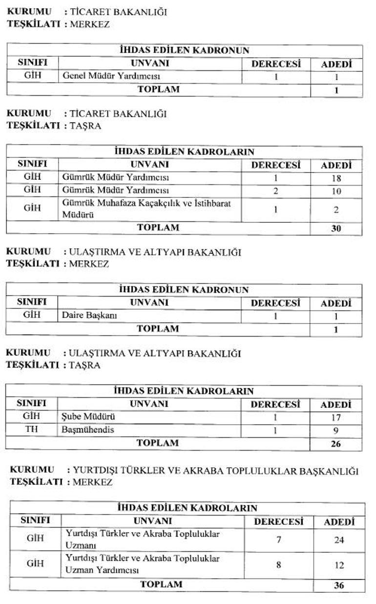 Cumhurbaşkanlığı Kararnamesi ile 1509 yeni kadro Bakanlık ve kurumlara alınacak İşte Yeni kadroların unvan ve dağılımları