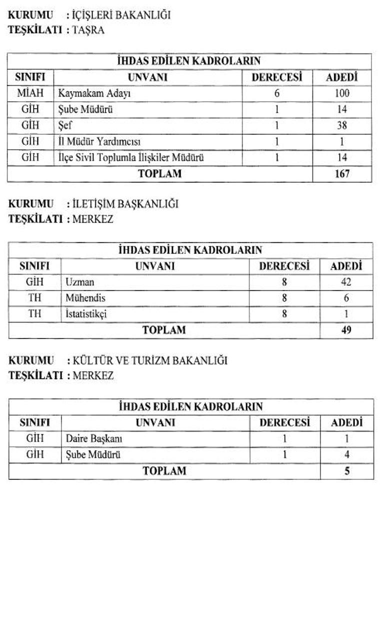 Cumhurbaşkanlığı Kararnamesi ile 1509 yeni kadro Bakanlık ve kurumlara alınacak İşte Yeni kadroların unvan ve dağılımları