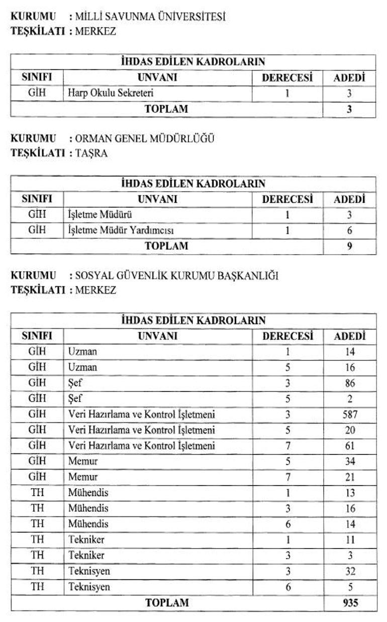 Cumhurbaşkanlığı Kararnamesi ile 1509 yeni kadro Bakanlık ve kurumlara alınacak İşte Yeni kadroların unvan ve dağılımları