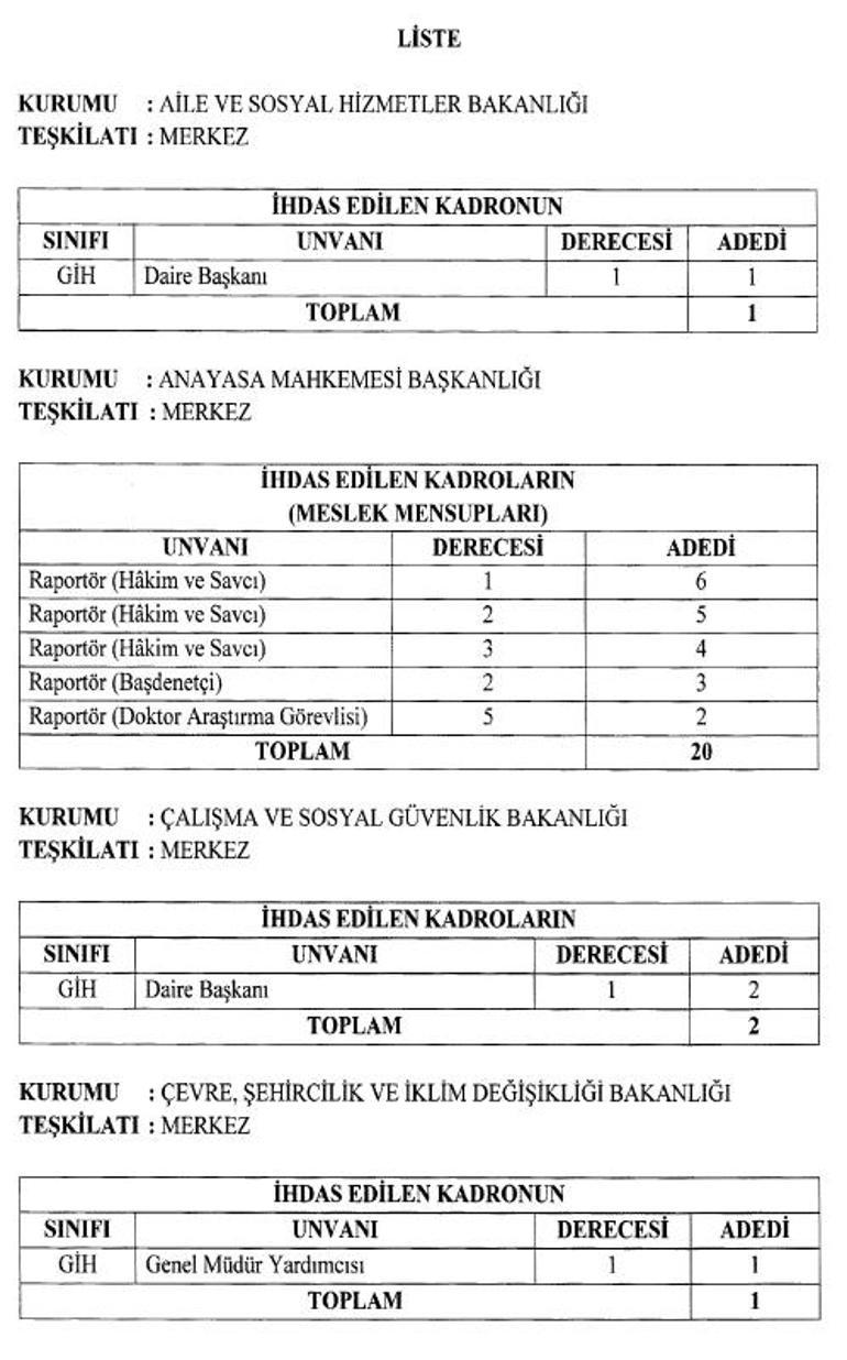 Cumhurbaşkanlığı Kararnamesi ile 1509 yeni kadro Bakanlık ve kurumlara alınacak İşte Yeni kadroların unvan ve dağılımları