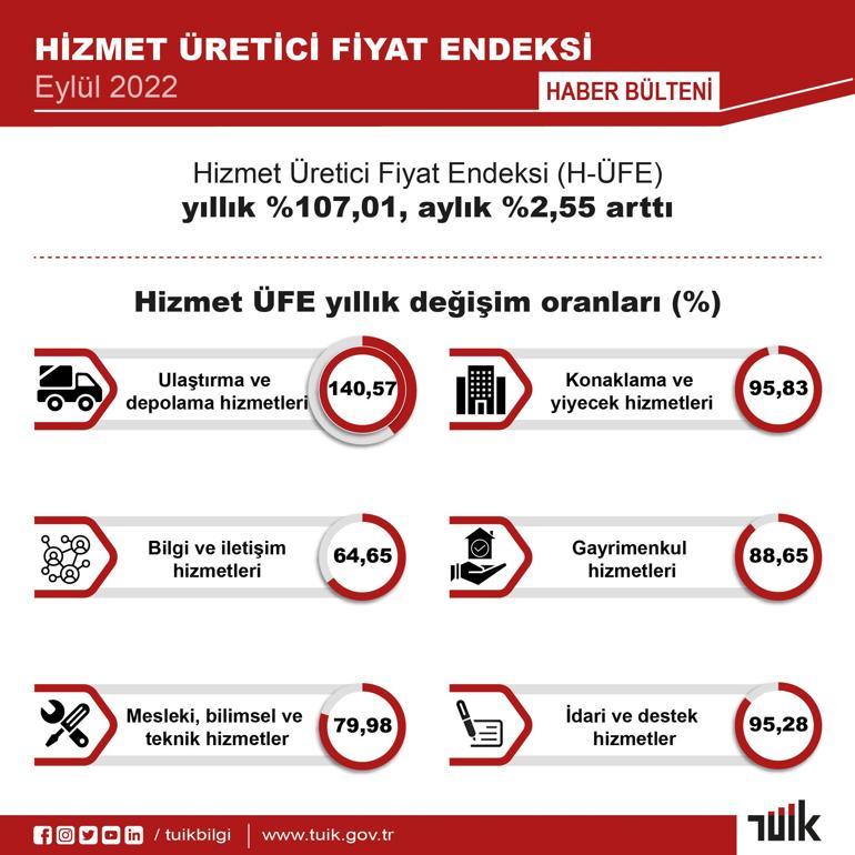 TÜİK: Hizmet üretici fiyat endeksi arttı