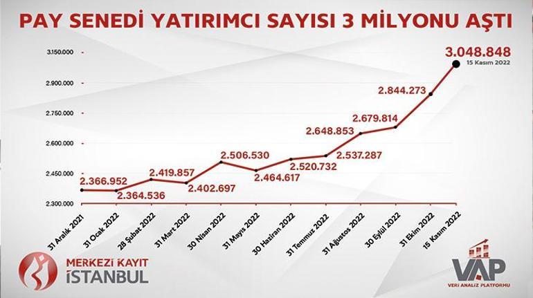 Borsa İstanbulda hisse senedi yükselişi 3 milyonu geçti