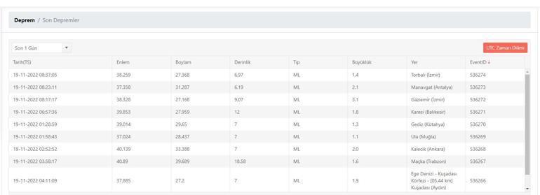 Son depremler listesi 19 Kasım 2022 Kandilli Rasathanesi ve AFAD az önce deprem mi oldu, en son nerede deprem oldu, İzmir’de mi
