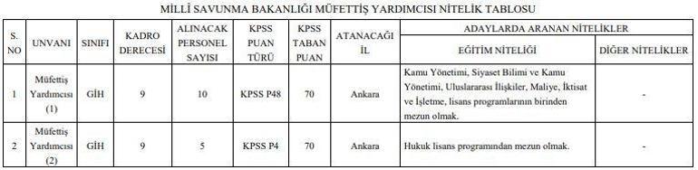 Milli Savunma Bakanlığı (MSB) personel alacak MSB müfettiş yardımcılığı sınavı ne zaman, başvuru şartları ne
