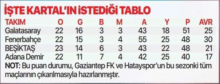 Tablo otaya çıktı Beşiktaşın hesabına göre puanlar Galatasaray: 51 Fenerbahçe: 51 Beşiktaş: 48