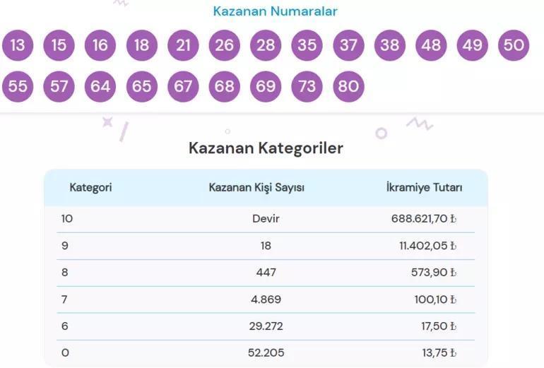 14 Nisan On Numara çekiliş sonuçları açıklandı On Numara büyük ikramiye ne kadar