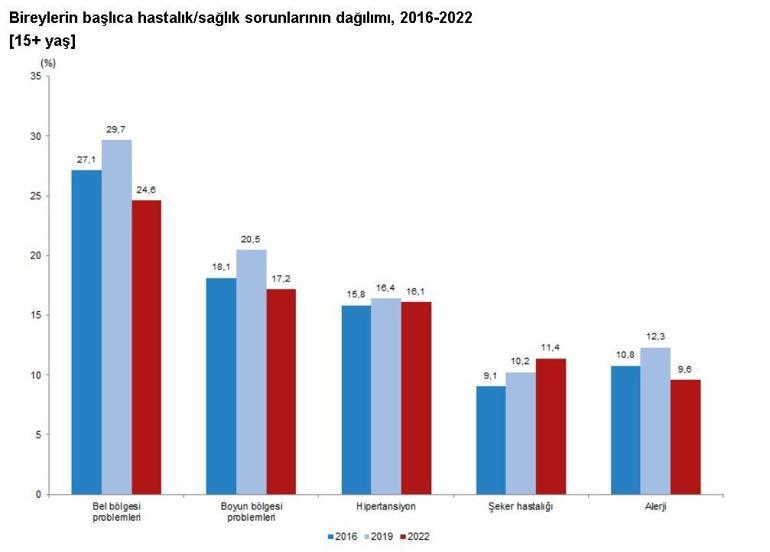 Türkiyede 15 yaş ve üzeri nüfusun yüzde 20,2si obez