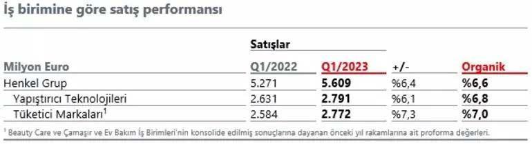 Henkel yılın ilk çeyreğinde büyüdü