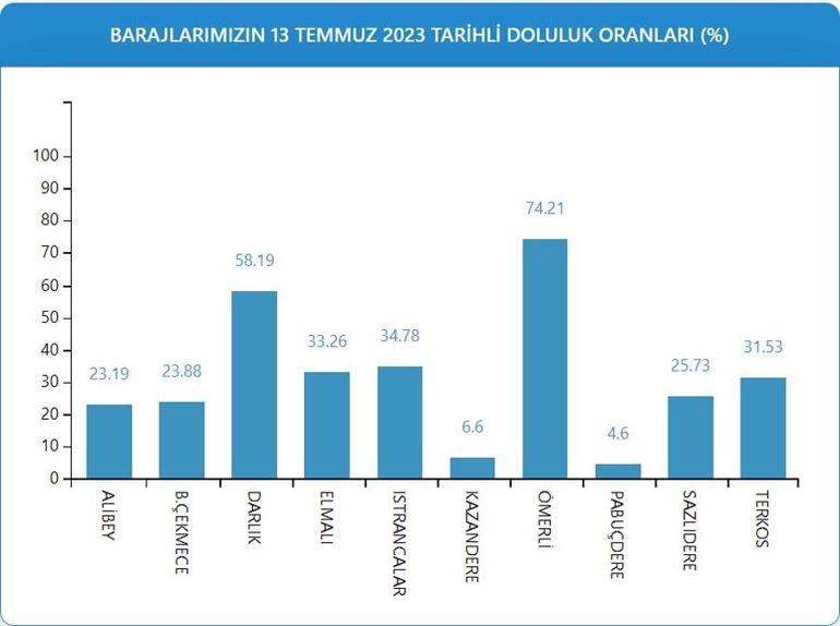 İstanbulu bekleyen tehlike Sıcaklık artışıyla birlikte barajlarda buharlaşma riski...