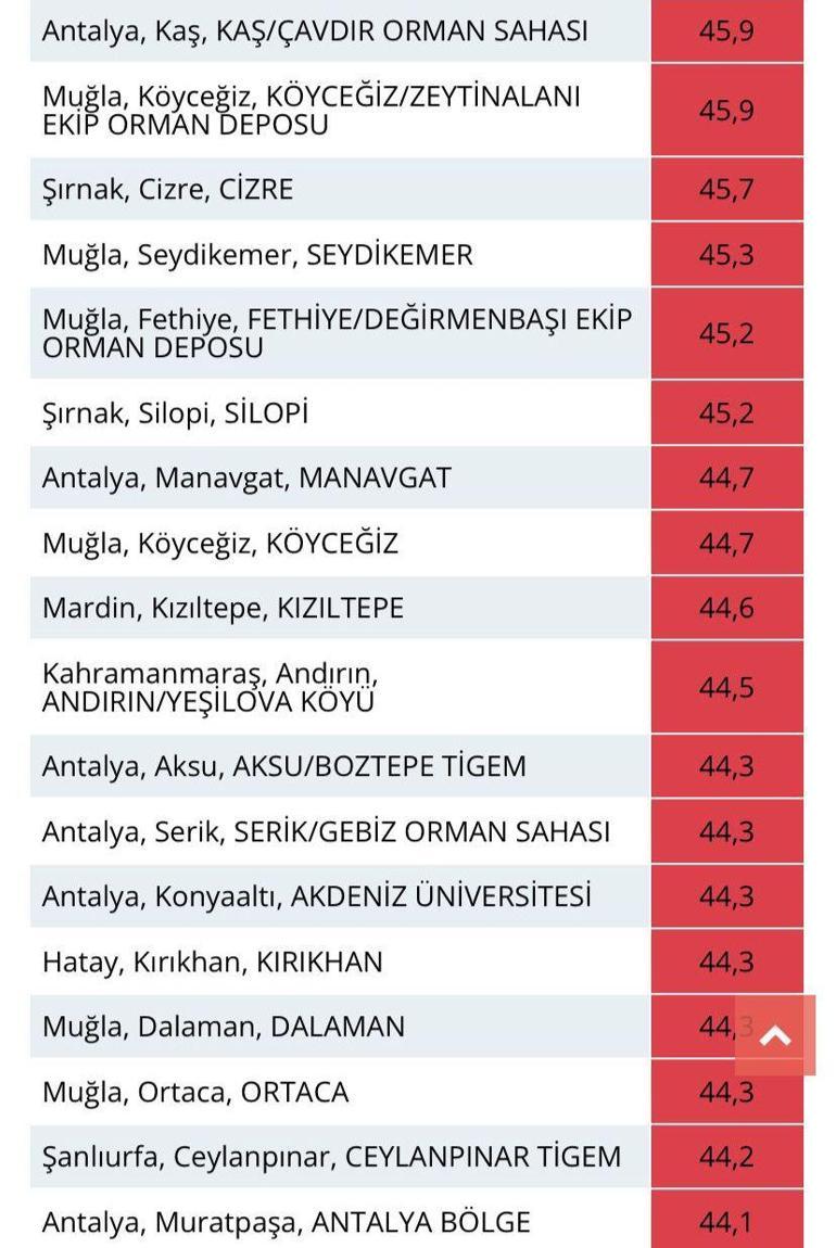 Türkiyenin en sıcak yerleri belli oldu