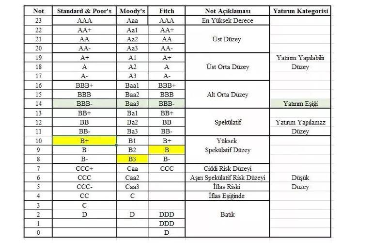 Moodys Türkiye kredi notu saat kaçta açıklanacak Moodys not kararı ne zaman açıklanacak Moodys kredi notu anlamları…