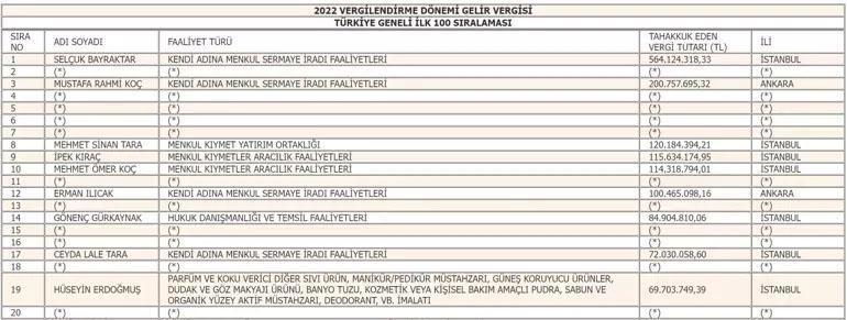 Vergi rekortmenleri 2023 listesi | Gelir vergisi rekortmenleri kimler Türkiye vergi rekortmenleri