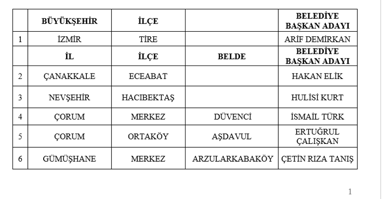 MHPde 55 belediye başkan adayı daha belli oldu