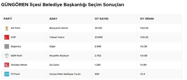Güngören seçim sonuçları 2024: İstanbul Güngören AK Parti, CHP, İYİ Parti, DEM, Zafer Partisi oy oranları