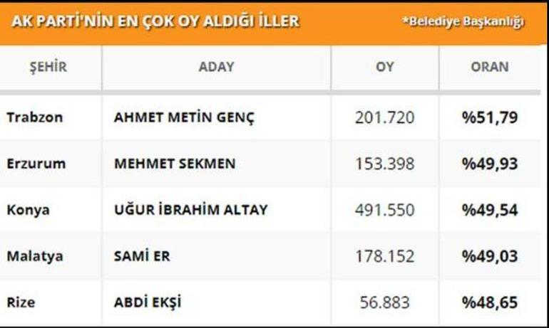 AK Parti en yüksek oyu hangi ilden aldı 31 Mart yerel seçim sonuçlarında AK Parti en yüksek oy oranı hangi ilde