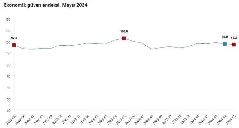 Ekonomik güven endeksi belli oldu